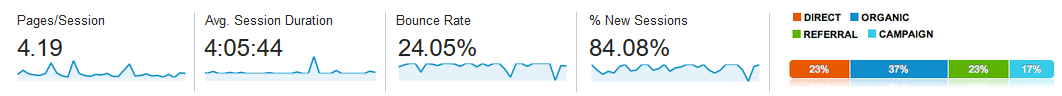 Google Analytics summary