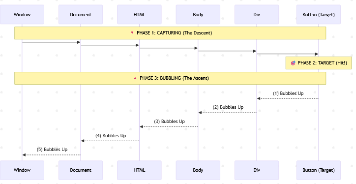 screenshot of event propagation diagram