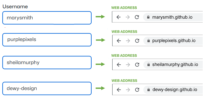 GitHub username and sub-domain