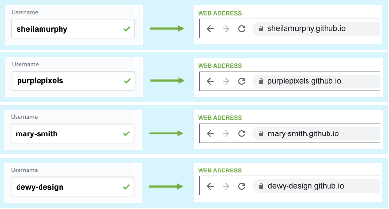 GitHub username and sub-domain